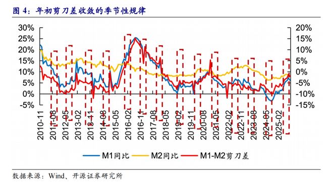 前期的调整提前布局必要性上升开源策略：躁动的空间往往源于(图2)