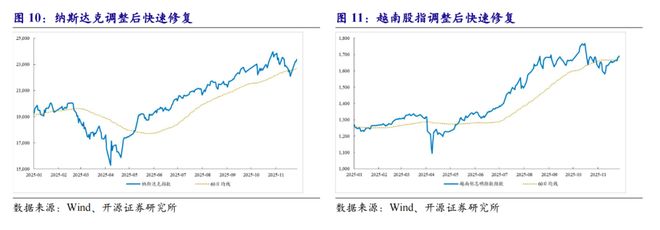 前期的调整提前布局必要性上升开源策略：躁动的空间往往源于(图8)