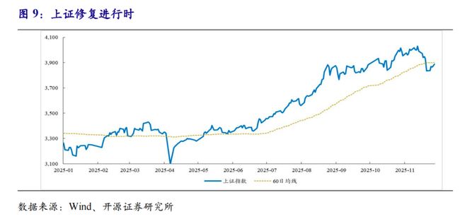 前期的调整提前布局必要性上升开源策略：躁动的空间往往源于(图6)