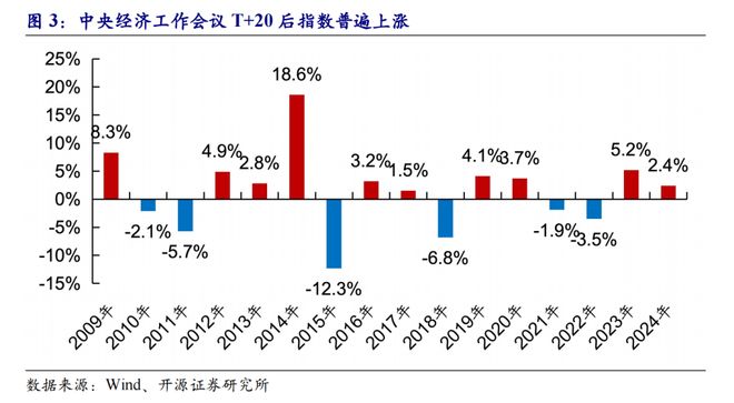 前期的调整提前布局必要性上升开源策略：躁动的空间往往源于(图3)