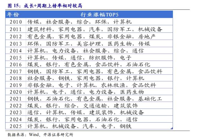 前期的调整提前布局必要性上升开源策略：躁动的空间往往源于(图9)