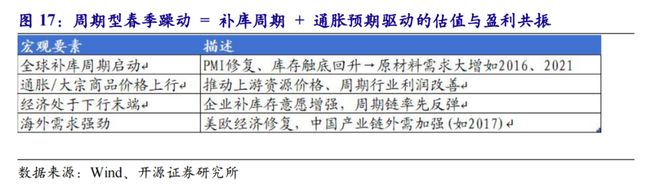 前期的调整提前布局必要性上升开源策略：躁动的空间往往源于(图7)