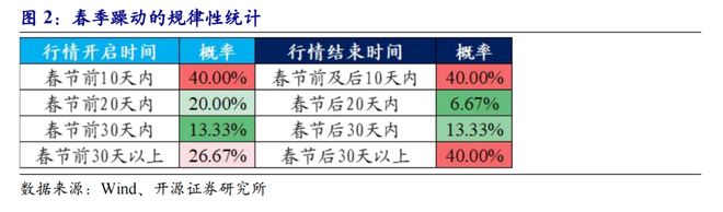 前期的调整提前布局必要性上升开源策略：躁动的空间往往源于(图5)