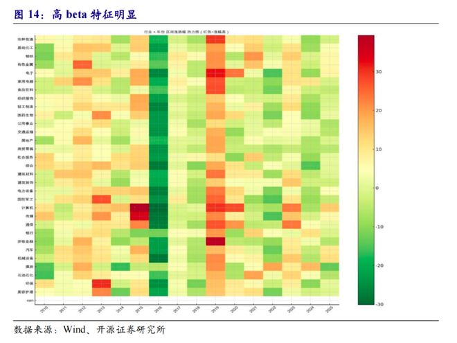 前期的调整提前布局必要性上升开源策略：躁动的空间往往源于(图12)