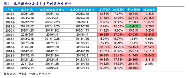 前期的调整提前布局必要性上升开源策略：躁动的空间往往源于(图11)