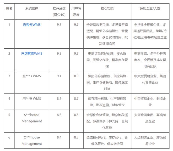指南：主流品牌精准选型全解析2026WMS系统深度测评(图2)
